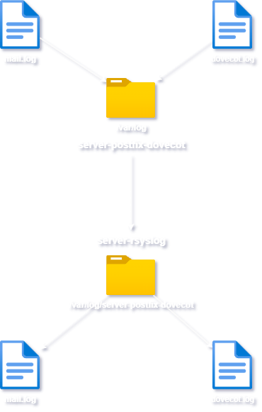 Schéma représentant un transfert de logs postfix dovecot vers un serveur rsyslog